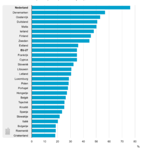 Nettoarbeidsparticipatie 15 tot 25 jarigen in 2023